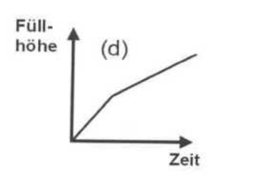 Diagramm mit Füllhöhe über Zeit, ansteigende Linie mit Knick